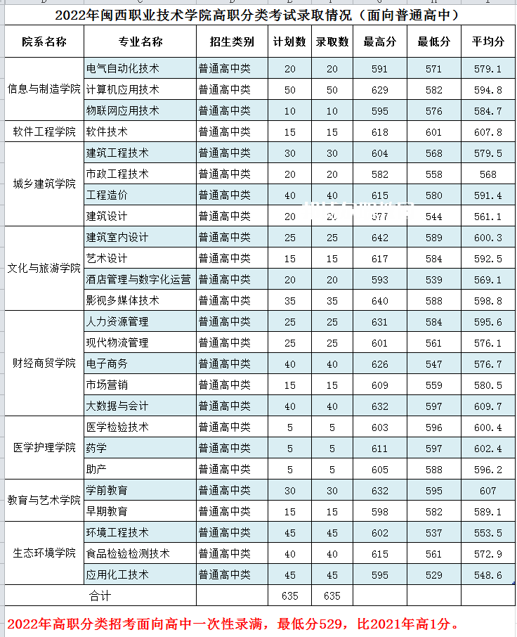 閩西職業(yè)技術(shù)學(xué)院高職分類考試錄取分?jǐn)?shù)線(2022-2020歷年)