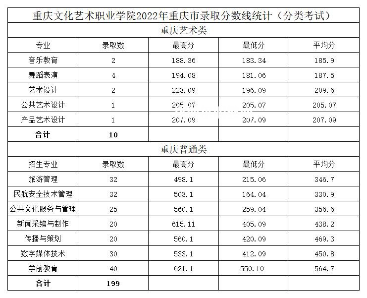 重慶文化藝術(shù)職業(yè)學(xué)院分類考試錄取分?jǐn)?shù)線(2022歷年)