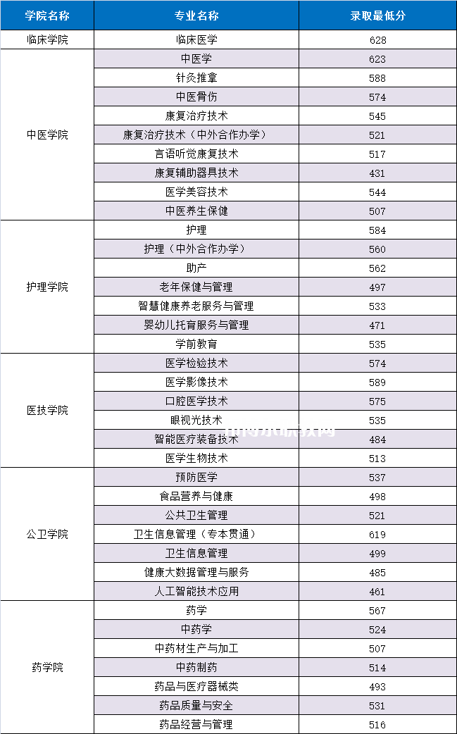 重慶三峽醫(yī)藥高等?？茖W(xué)校分類考試錄取分?jǐn)?shù)線(2022歷年)