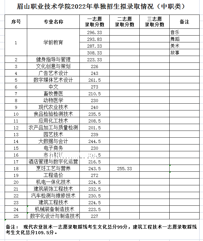 眉山職業(yè)技術學院單招錄取分數(shù)線(2022歷年)