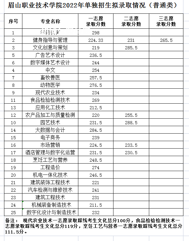 眉山職業(yè)技術學院單招錄取分數(shù)線(2022歷年)