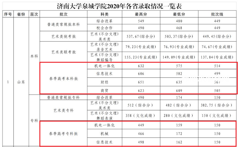 煙臺(tái)科技學(xué)院春季高考錄取分?jǐn)?shù)線(202-2019歷年)