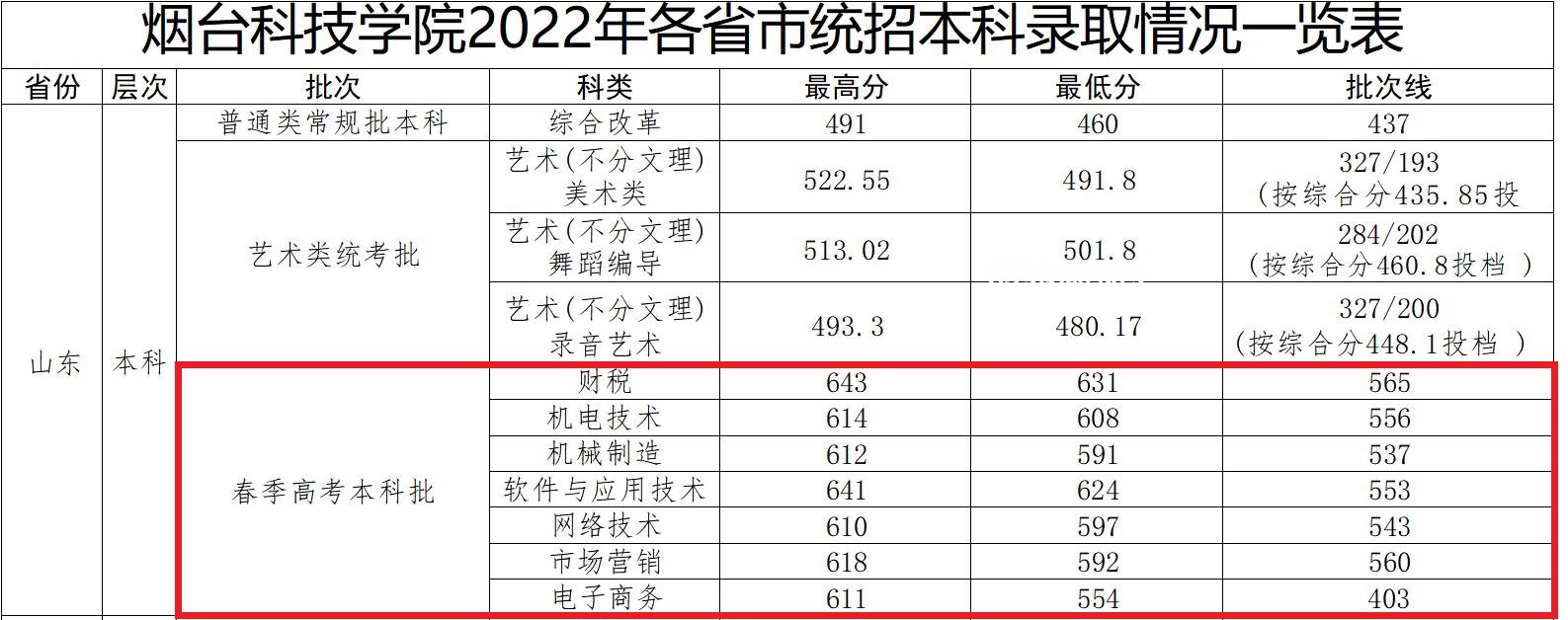 煙臺(tái)科技學(xué)院春季高考錄取分?jǐn)?shù)線(202-2019歷年)