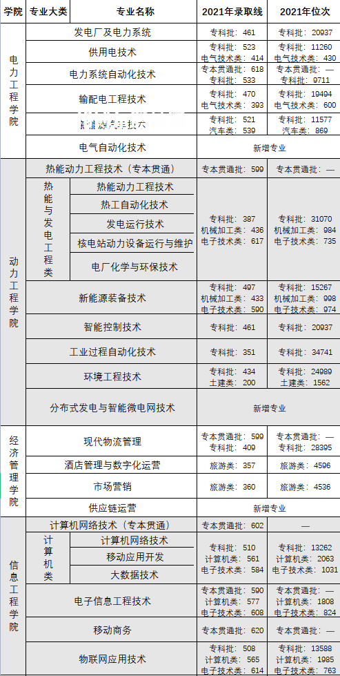 重慶電力高等?？茖W(xué)校分類考試錄取分?jǐn)?shù)線(2022-2020歷年)