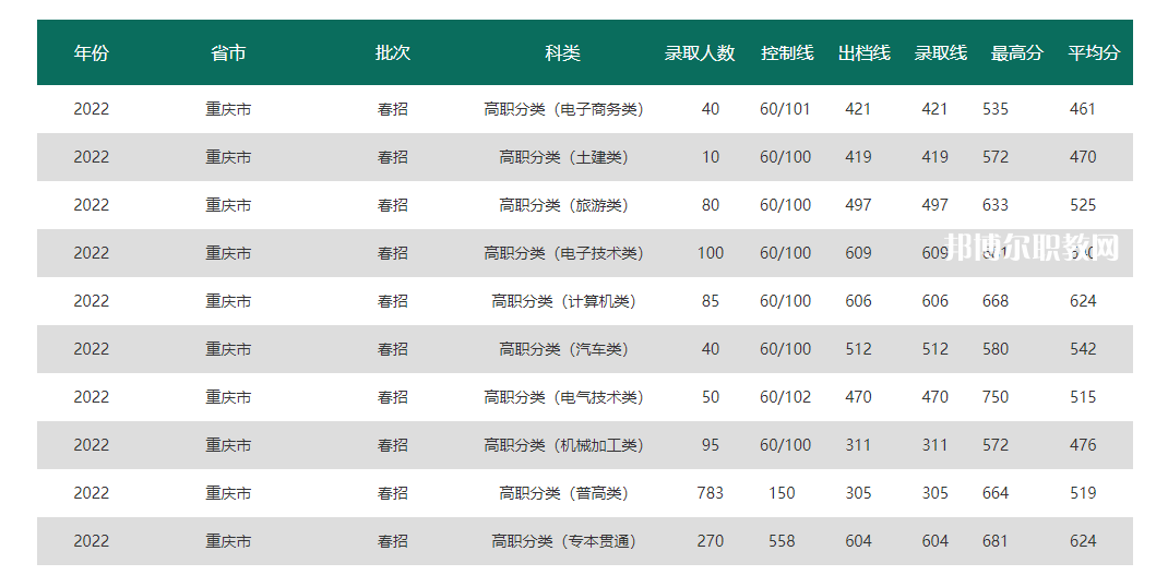 重慶電力高等?？茖W(xué)校分類考試錄取分?jǐn)?shù)線(2022-2020歷年)