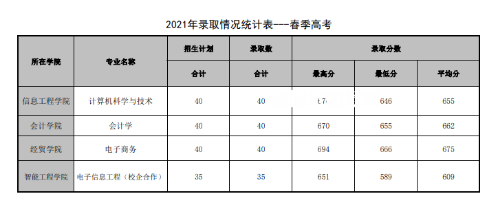 山東管理學(xué)院春季高考錄取分數(shù)線(2022-2019歷年)