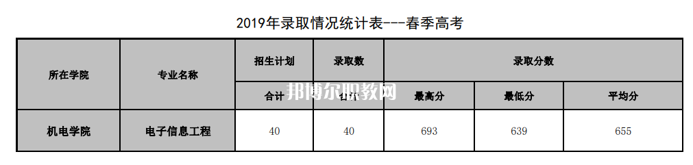 山東管理學(xué)院春季高考錄取分數(shù)線(2022-2019歷年)