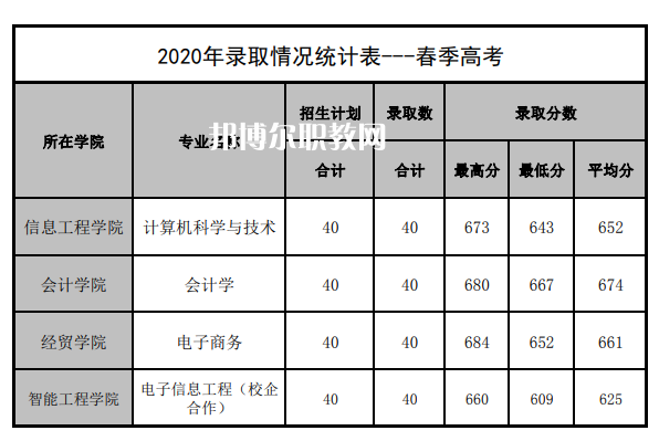 山東管理學(xué)院春季高考錄取分數(shù)線(2022-2019歷年)