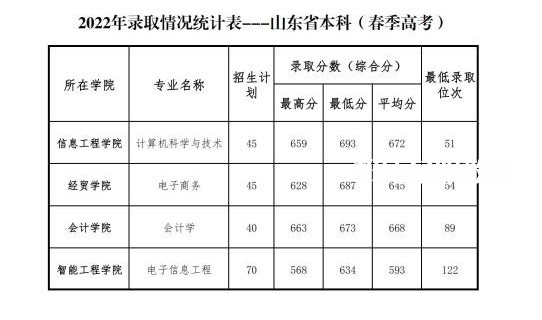 山東管理學(xué)院春季高考錄取分數(shù)線(2022-2019歷年)