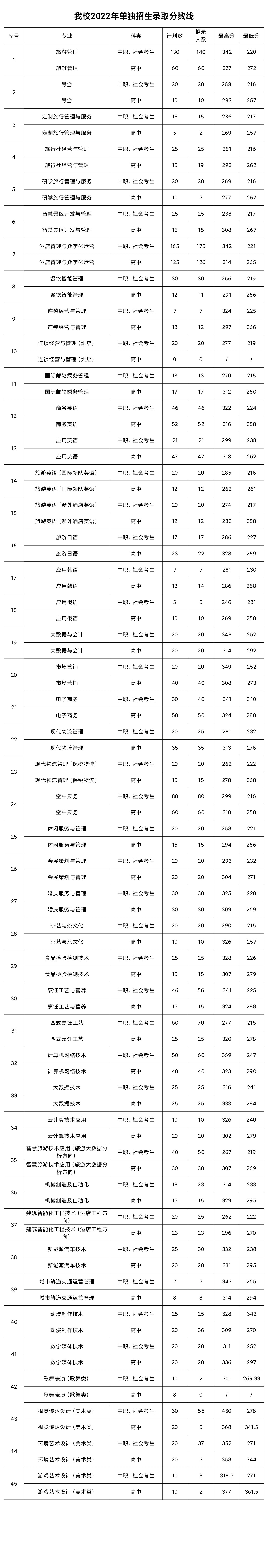 鄭州旅游職業(yè)學(xué)院?jiǎn)握袖浫》謹(jǐn)?shù)線(xiàn)(2022歷年)