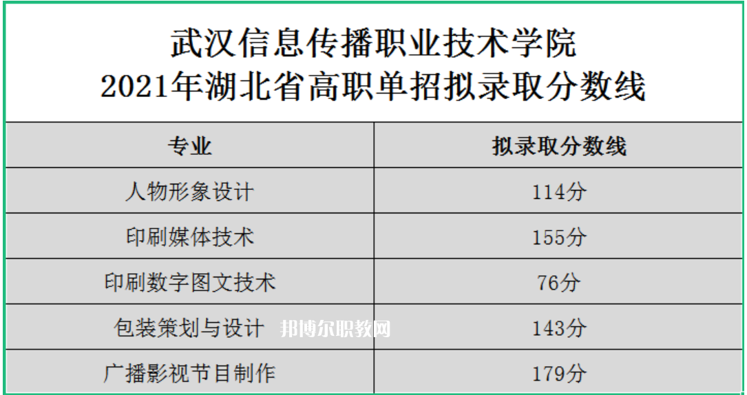 2022武漢信息傳播職業(yè)技術(shù)學(xué)院單招錄取分?jǐn)?shù)線（含2020-2021歷年）