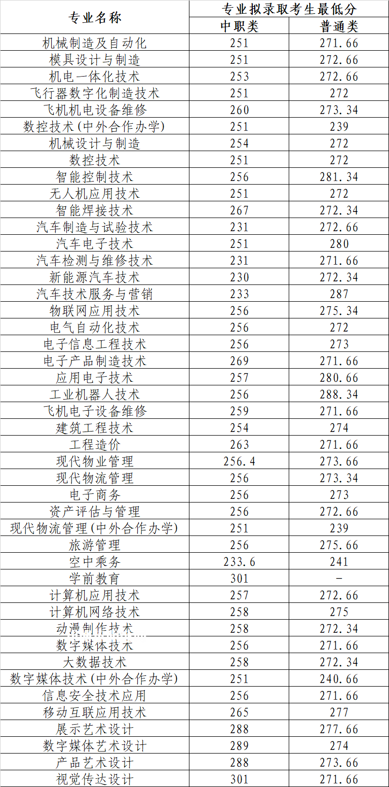 四川航天職業(yè)技術(shù)學(xué)院單招錄取分?jǐn)?shù)線(2022-2020歷年)