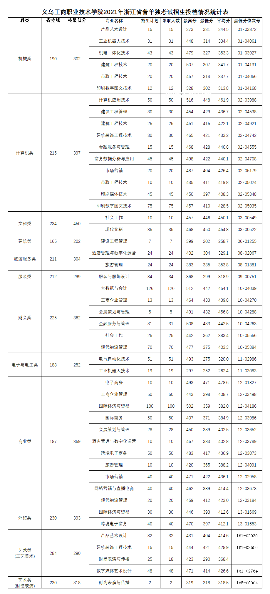 義烏工商職業(yè)技術(shù)學(xué)院單招錄取分?jǐn)?shù)線(2022-2018歷年)