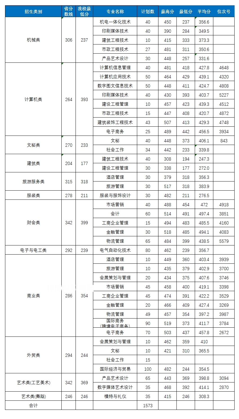 義烏工商職業(yè)技術(shù)學(xué)院單招錄取分?jǐn)?shù)線(2022-2018歷年)