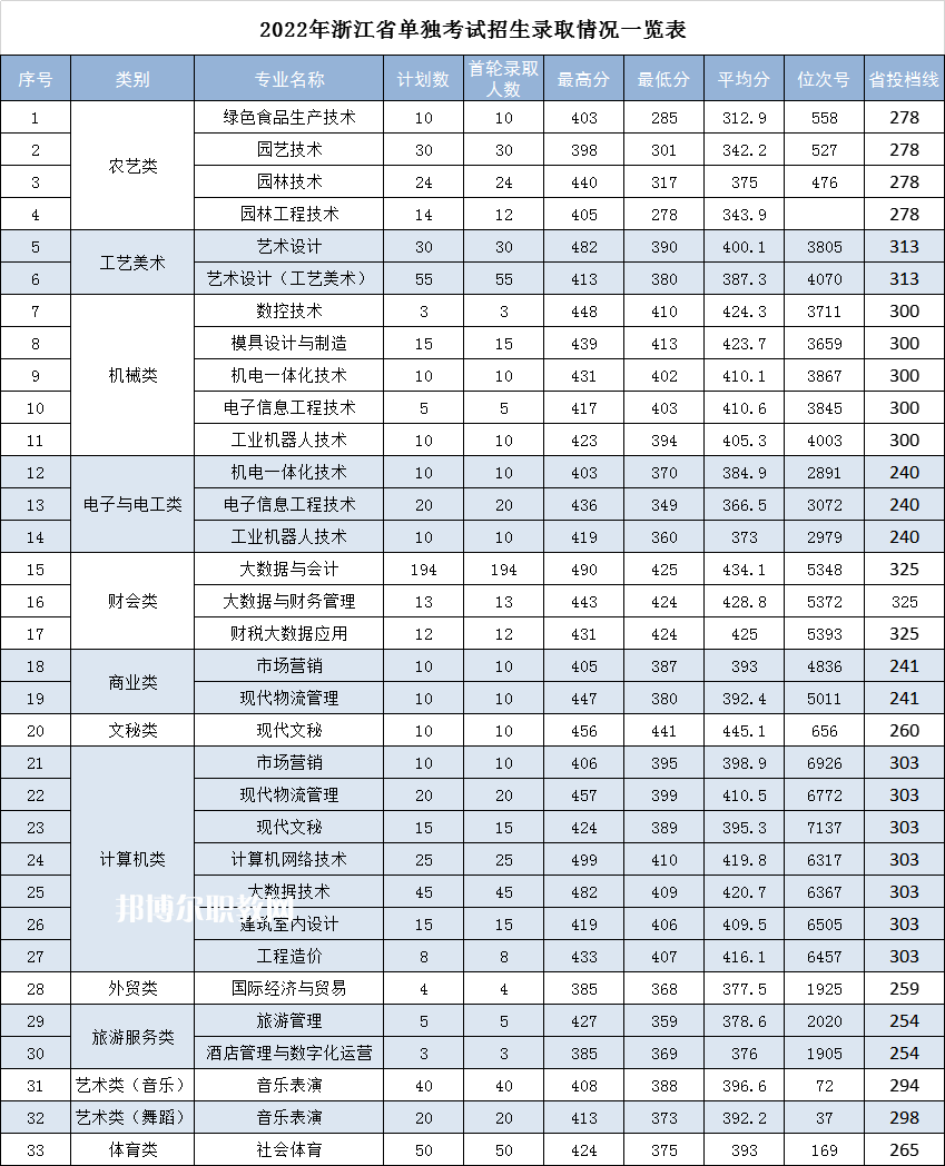 麗水職業(yè)技術(shù)學(xué)院單招錄取分數(shù)線(2022-2021歷年)