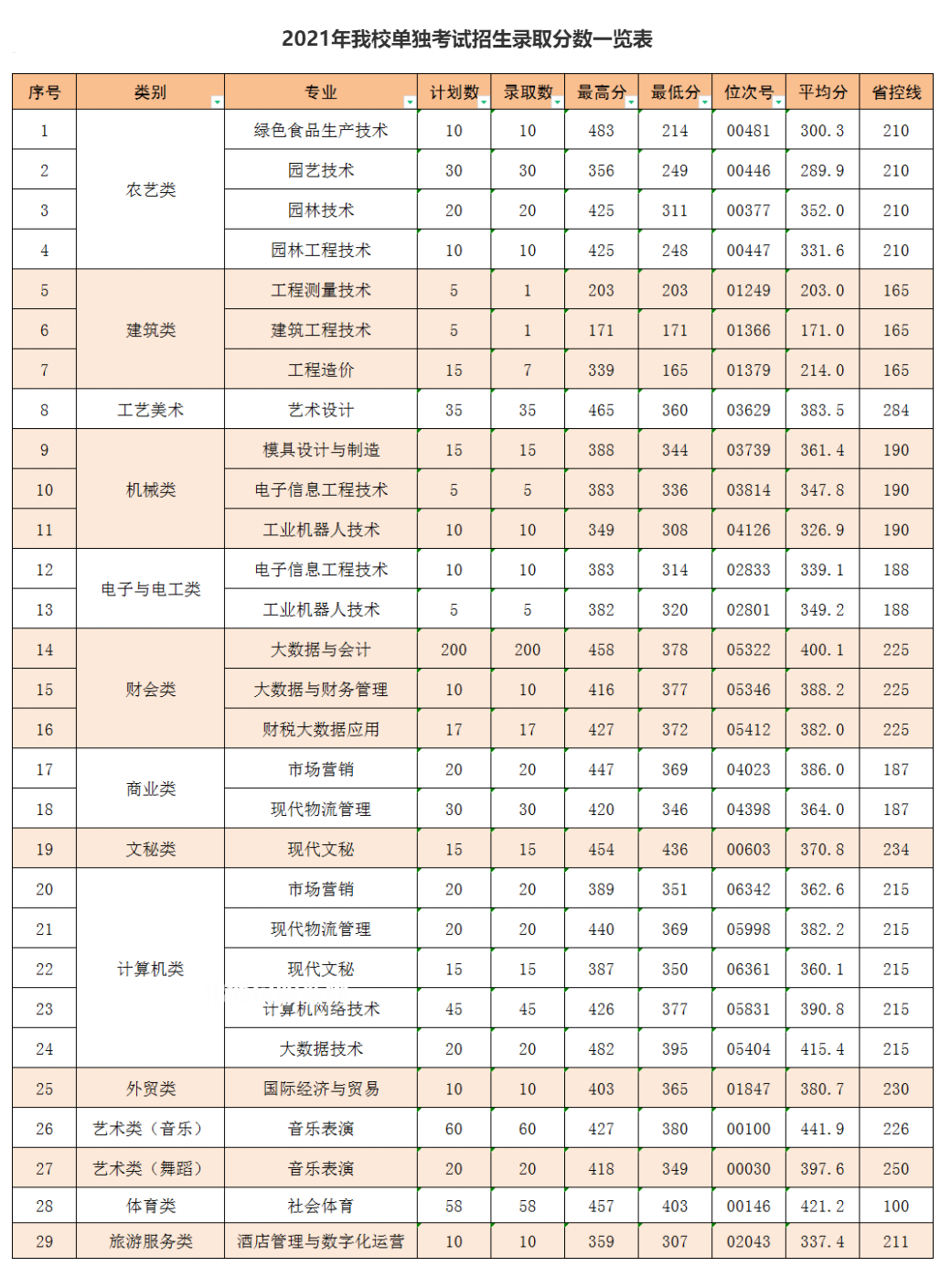 麗水職業(yè)技術(shù)學(xué)院單招錄取分數(shù)線(2022-2021歷年)