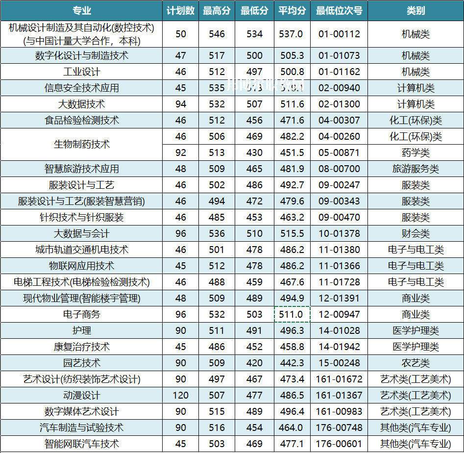 杭州職業(yè)技術(shù)學(xué)院單招錄取分數(shù)線(2022-2021歷年)