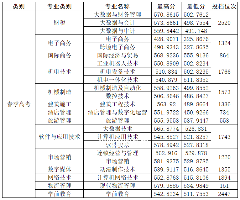 山東商務(wù)職業(yè)學(xué)院春季高考錄取分?jǐn)?shù)線(xiàn)(2022-2021歷年)