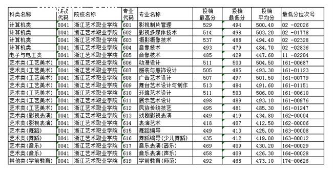 浙江藝術(shù)職業(yè)學(xué)院單招錄取分數(shù)線(2022歷年)