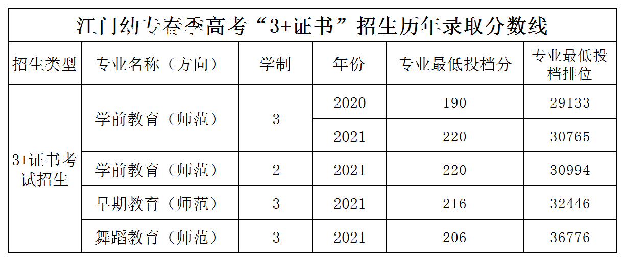 廣東江門幼兒師范高等?？茖W(xué)校3+證書錄取分?jǐn)?shù)線