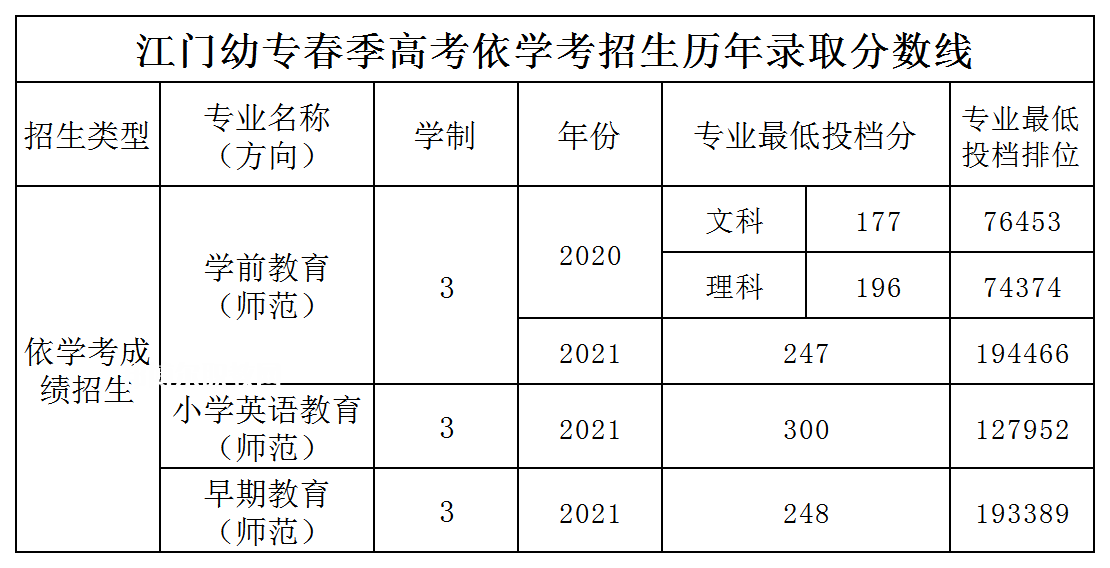 廣東江門幼兒師范高等專科學(xué)校依學(xué)考錄取分?jǐn)?shù)線