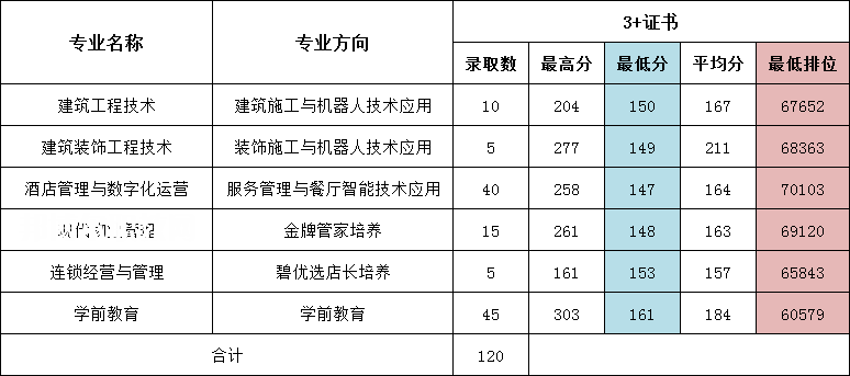 廣東碧桂園職業(yè)學(xué)院3+證書錄取分數(shù)線