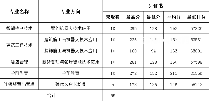 廣東碧桂園職業(yè)學(xué)院3+證書錄取分數(shù)線