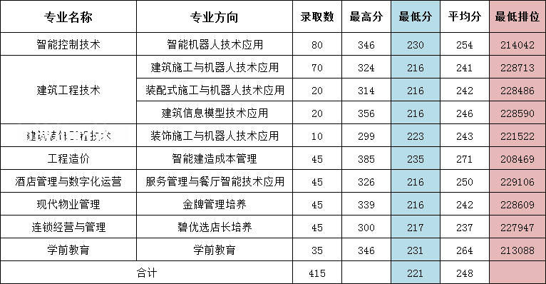 廣東碧桂園職業(yè)學(xué)院依學(xué)考錄取分?jǐn)?shù)線(xiàn)