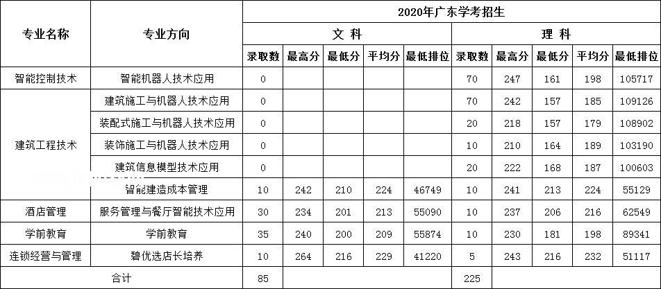 廣東碧桂園職業(yè)學(xué)院依學(xué)考錄取分?jǐn)?shù)線(xiàn)