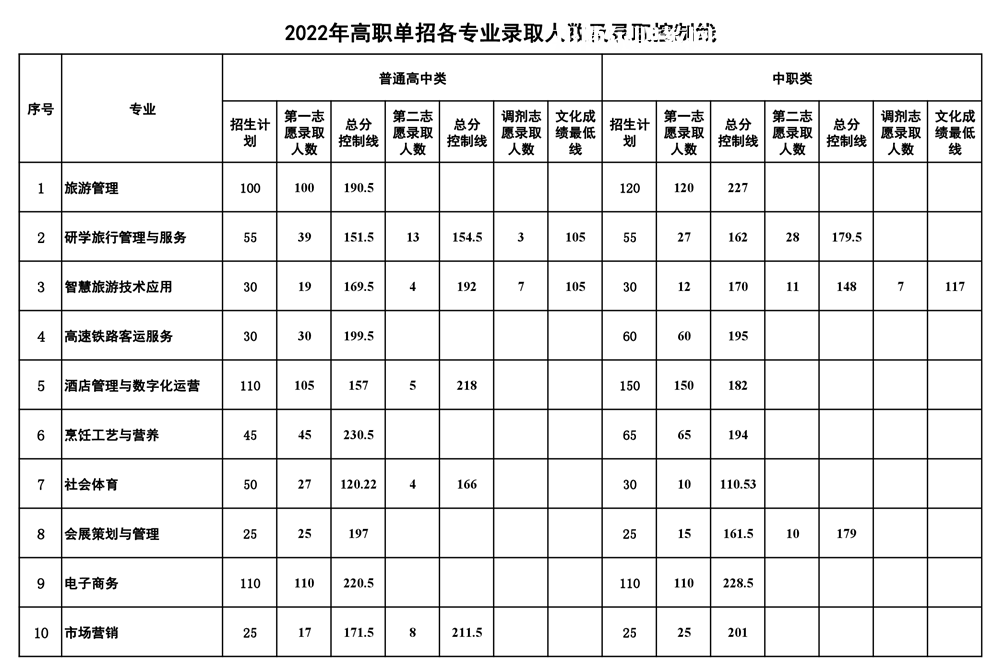 南充文化旅游職業(yè)學(xué)院單招錄取分數(shù)線(2022-2021歷年)