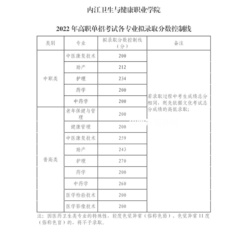 內(nèi)江衛(wèi)生與健康職業(yè)學(xué)院?jiǎn)握袖浫》謹(jǐn)?shù)線(2022-2021歷年)