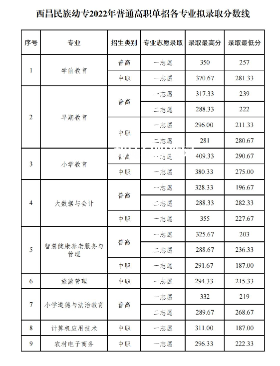 西昌民族幼兒師范高等?？茖W校單招錄取分數(shù)線(2022-2021歷年)