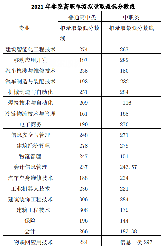 2022成都工業(yè)職業(yè)技術(shù)學(xué)院單招錄取分?jǐn)?shù)線(含2020-2021歷年) 2022成都工業(yè)職業(yè)技術(shù)學(xué)院單招錄取分?jǐn)?shù)線(含2020-2021歷年)
