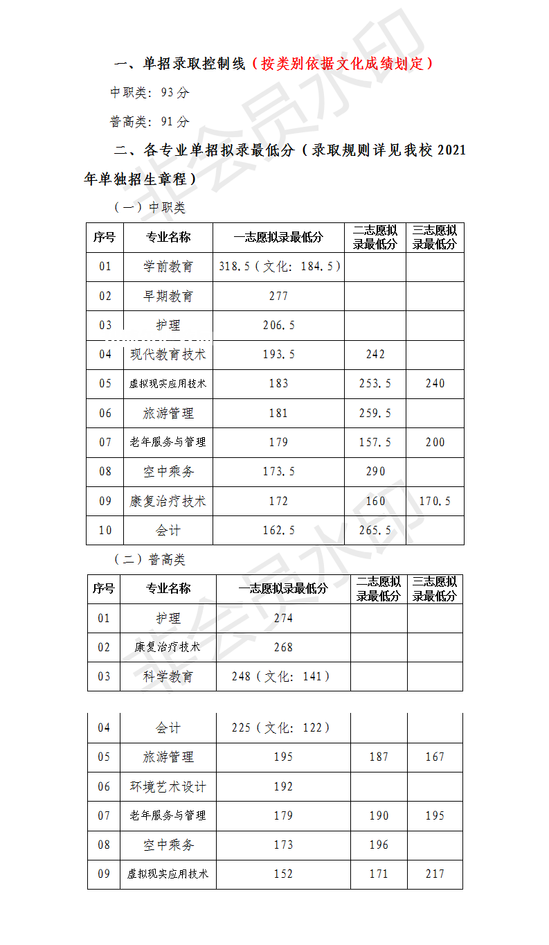 川北幼兒師范高等?？茖W(xué)校單招錄取分?jǐn)?shù)線(2022-2021歷年)