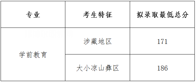 四川幼兒師范高等?？茖W校單招錄取分數(shù)線(2022-2018歷年)