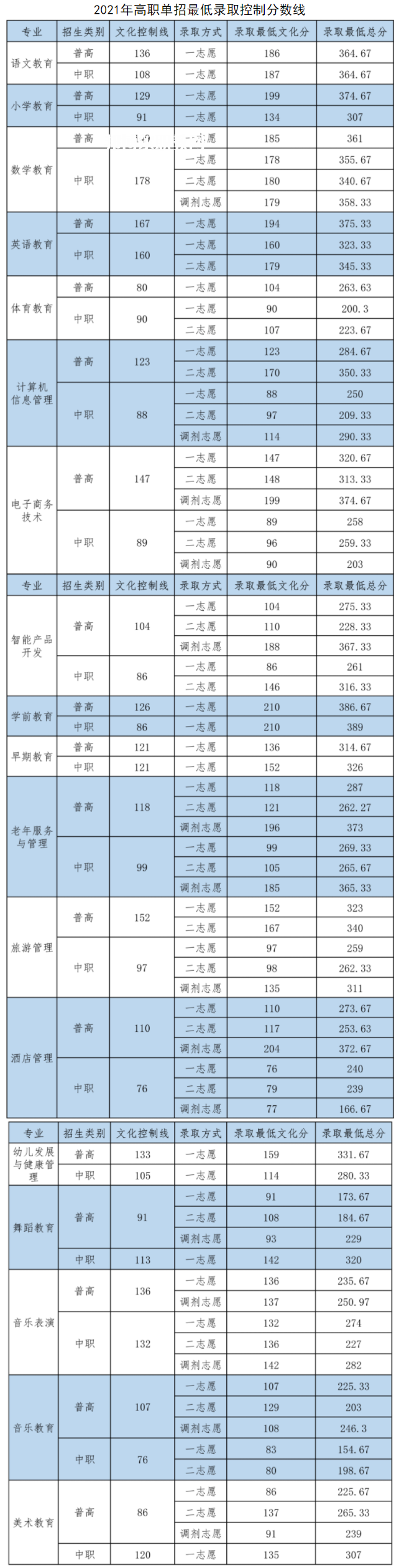 四川幼兒師范高等?？茖W校單招錄取分數(shù)線(2022-2018歷年)