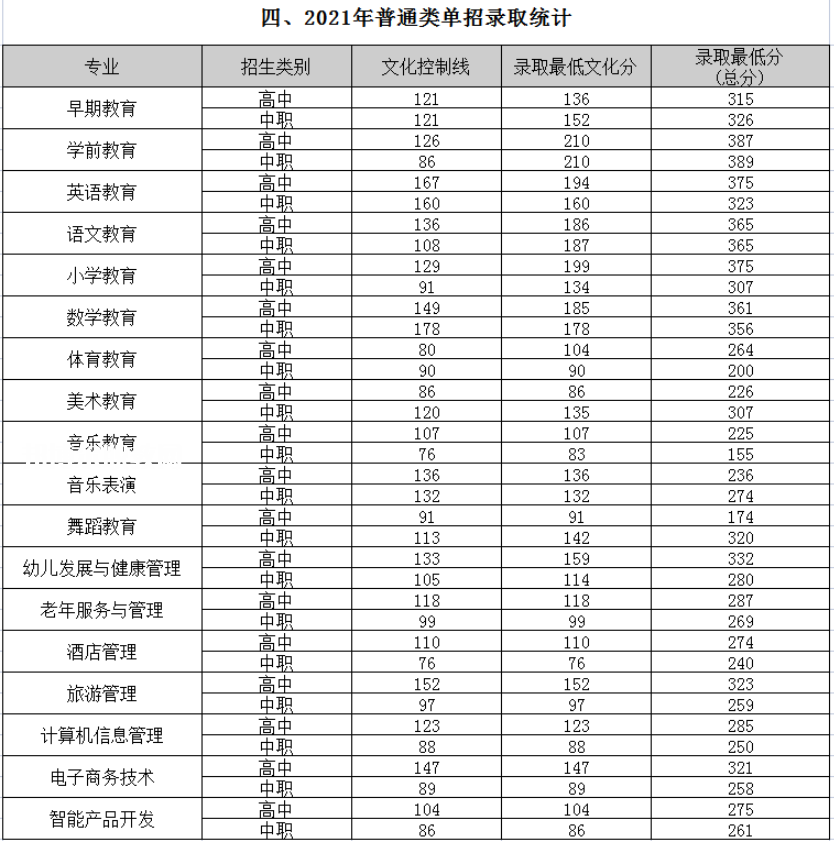 四川幼兒師范高等?？茖W校單招錄取分數(shù)線(2022-2018歷年)