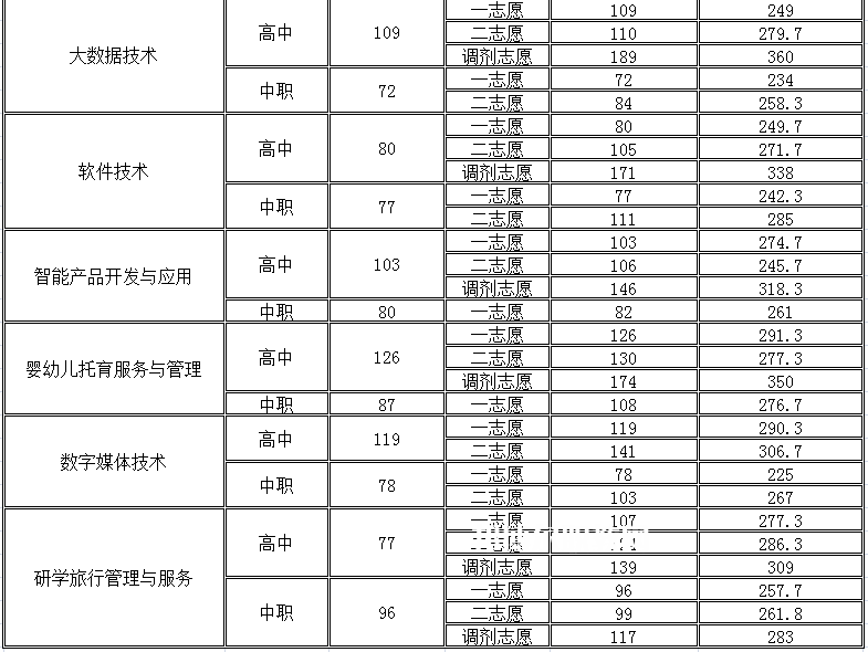 四川幼兒師范高等?？茖W校單招錄取分數(shù)線(2022-2018歷年)