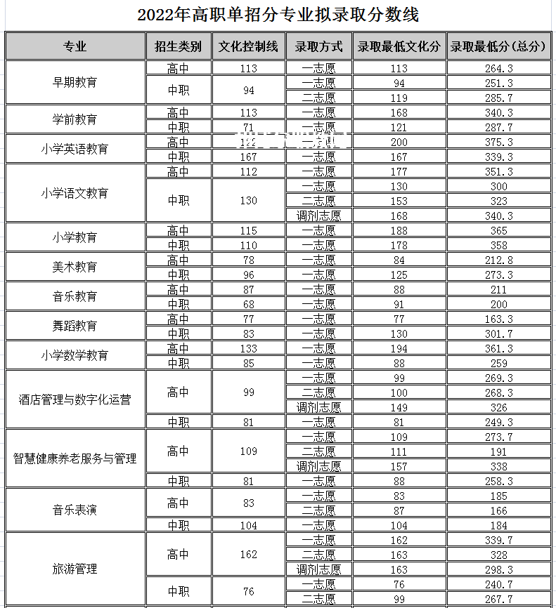 四川幼兒師范高等?？茖W校單招錄取分數(shù)線(2022-2018歷年)