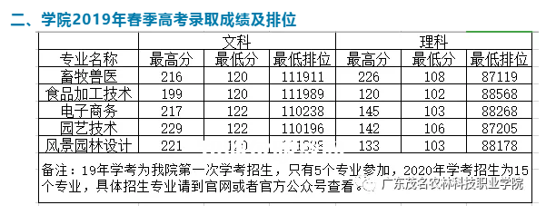廣東茂名農(nóng)林科技職業(yè)學(xué)院春季高考錄取分?jǐn)?shù)線(2022-2019歷年) 廣東茂名農(nóng)林科技職業(yè)學(xué)院春季高考錄取分?jǐn)?shù)線(2022-2019歷年)