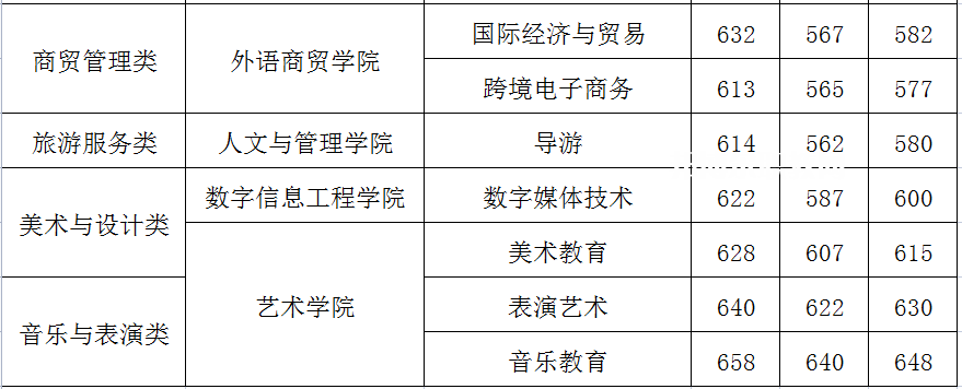 閩江師范高等?？茖W(xué)校高職分類考試錄取分?jǐn)?shù)線(2022-2021歷年)