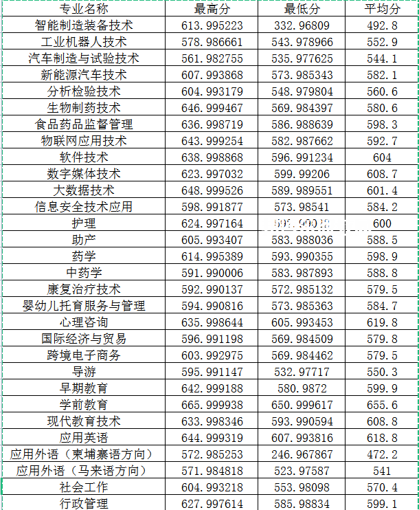 閩江師范高等?？茖W(xué)校高職分類考試錄取分?jǐn)?shù)線(2022-2021歷年)