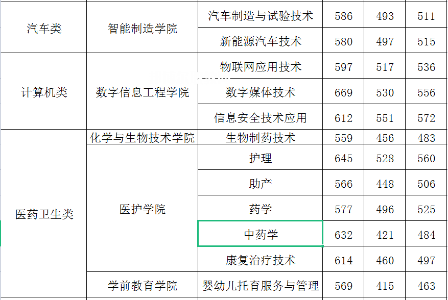 閩江師范高等專科學(xué)校高職分類考試錄取分?jǐn)?shù)線(2022-2021歷年)