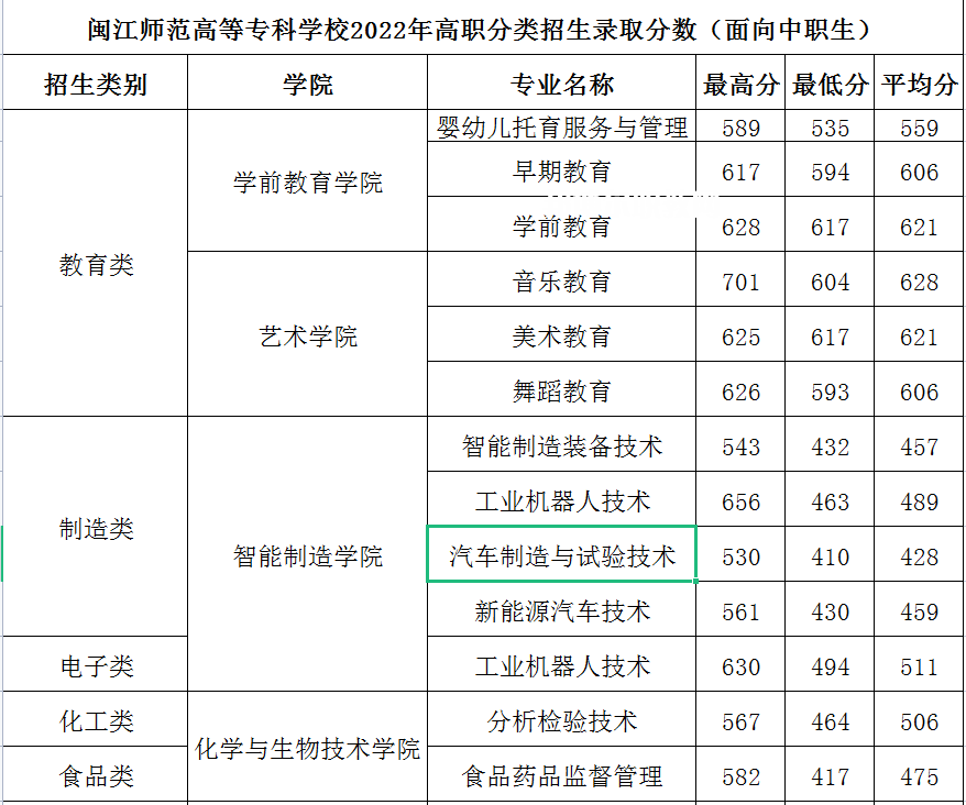 閩江師范高等?？茖W(xué)校高職分類考試錄取分?jǐn)?shù)線(2022-2021歷年)