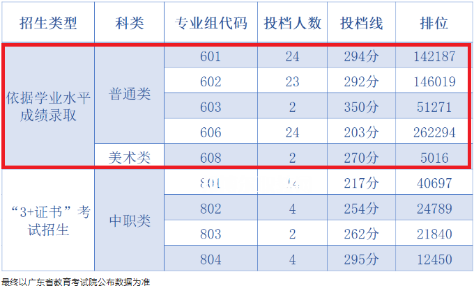 中山職業(yè)技術(shù)學(xué)院依學(xué)考錄取分?jǐn)?shù)線(2022-2020歷年)