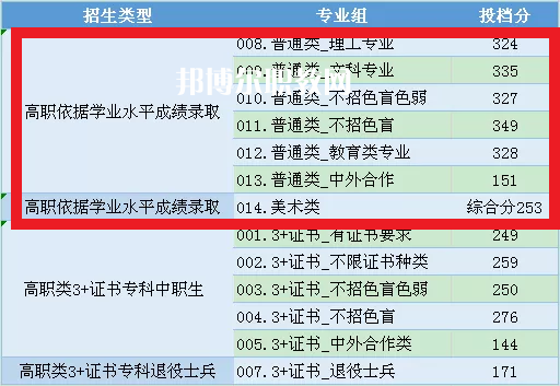 中山職業(yè)技術(shù)學(xué)院依學(xué)考錄取分?jǐn)?shù)線(2022-2020歷年)