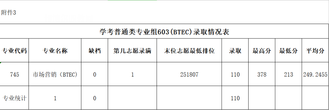 廣東農(nóng)工商職業(yè)技術(shù)學(xué)院依學(xué)考錄取分?jǐn)?shù)線(2022-2020歷年)