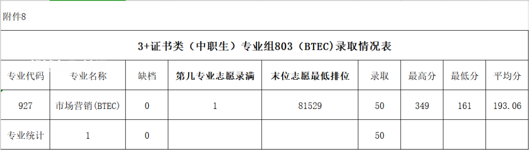 廣東農(nóng)工商職業(yè)技術(shù)學(xué)院春季高考錄取分?jǐn)?shù)線(2022-2020歷年)