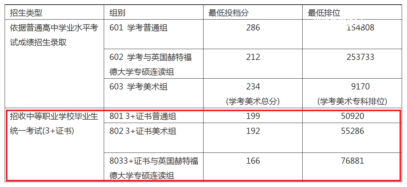 廣東職業(yè)技術(shù)學(xué)院3+證書(shū)錄取分?jǐn)?shù)線(2022-2021歷年)