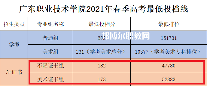 廣東職業(yè)技術(shù)學(xué)院3+證書(shū)錄取分?jǐn)?shù)線(2022-2021歷年)